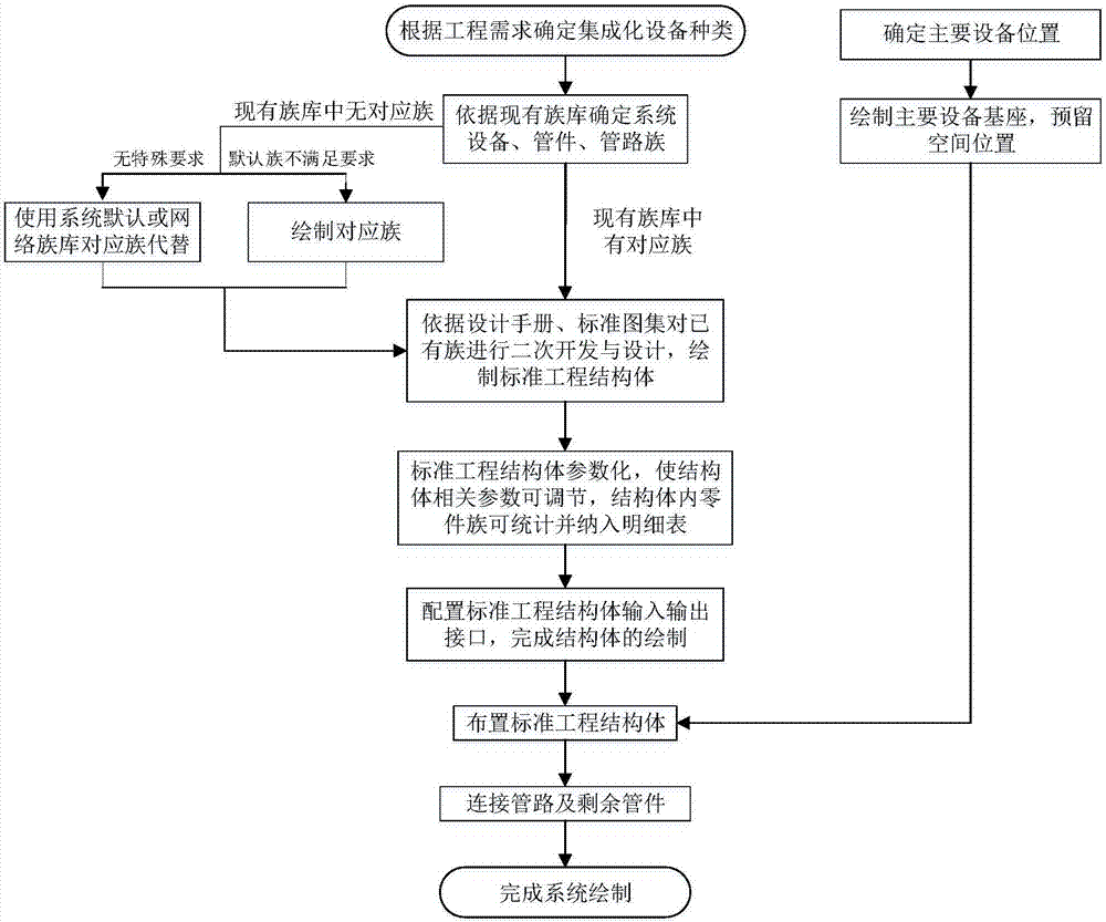 Integrated standard engineering structure creation and system design method based on BIM (Building Information Modeling)