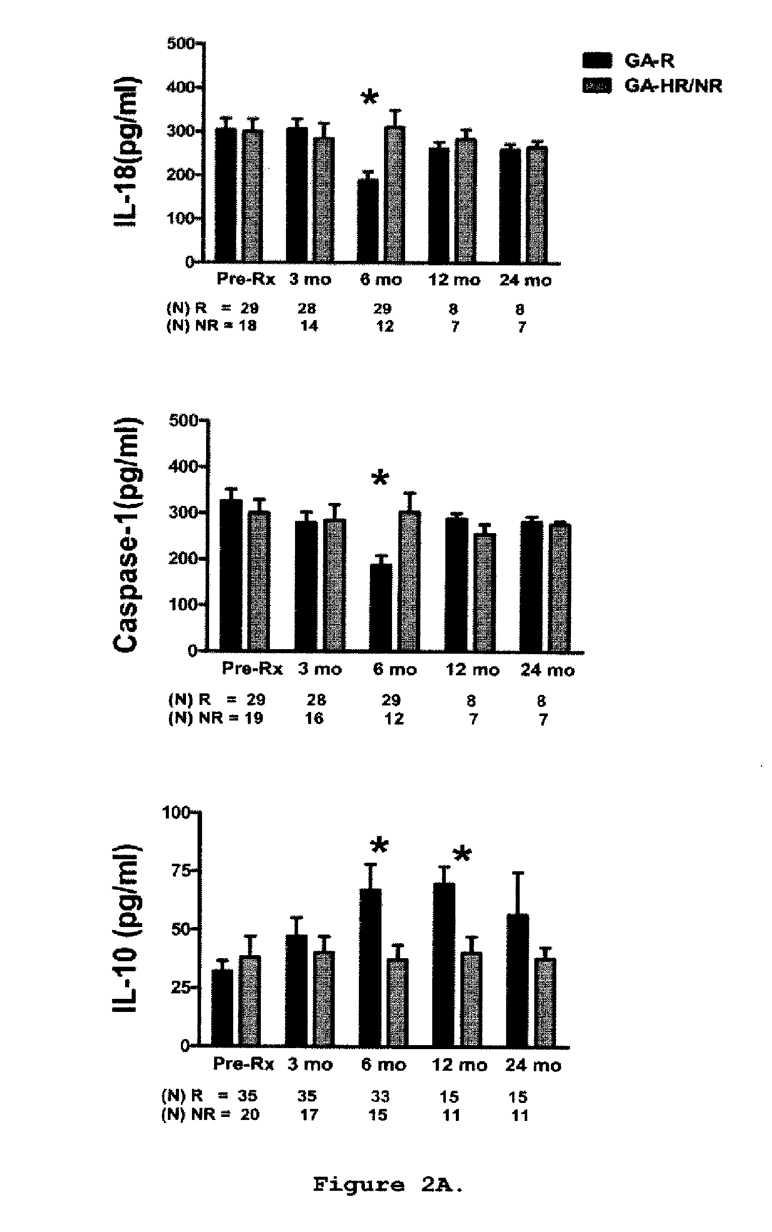 Methods of treating a subject afflicted with an autoimmune disease using predictive biomarkers of clinical response to glatiramer acetate therapy in multiple sclerosis