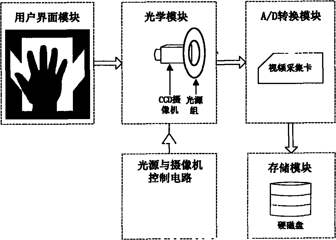 Integrated noncontact-type hand characteristic image acquisition system