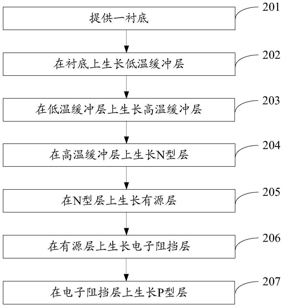 Growth method of light-emitting diode epitaxial wafer