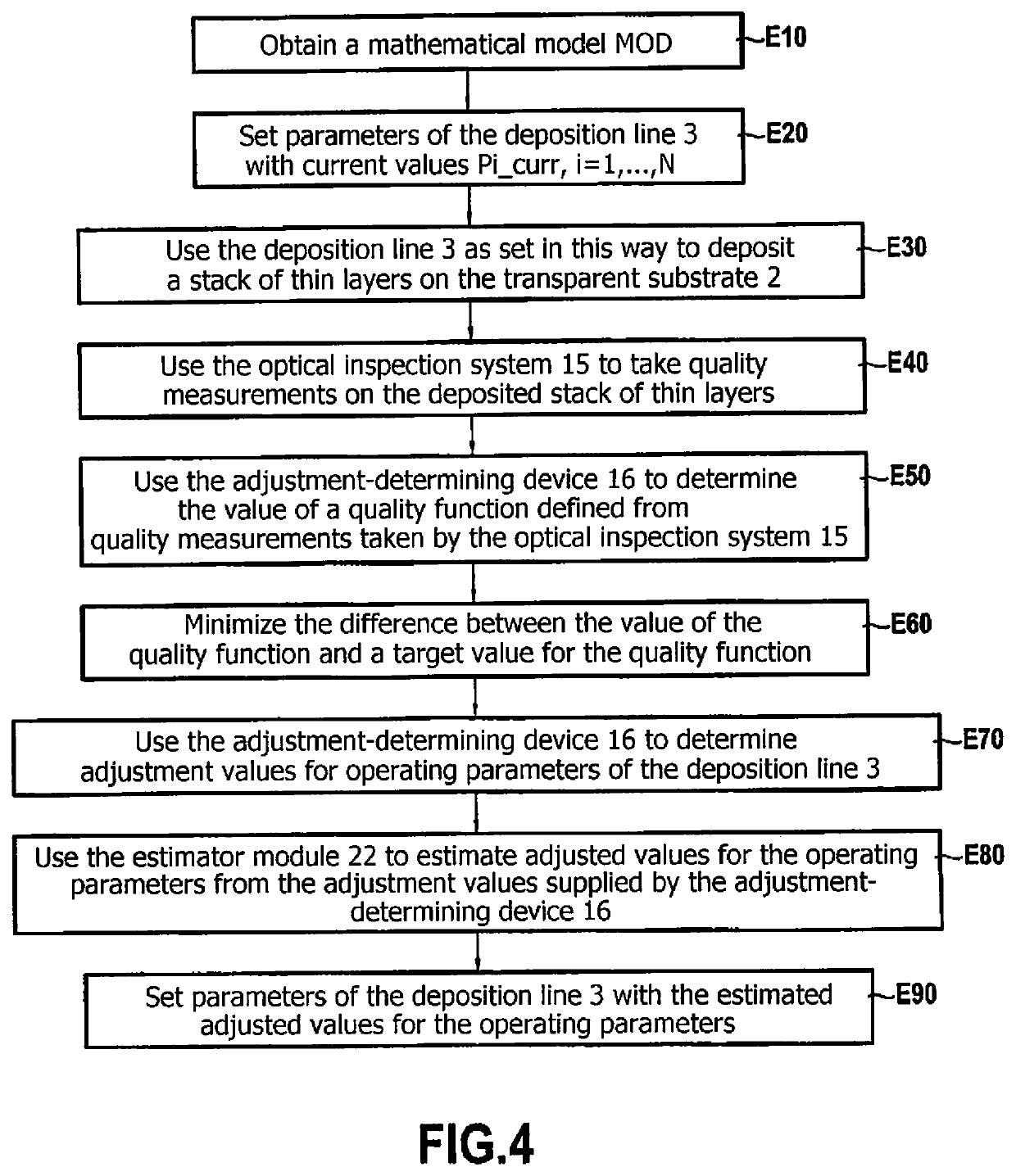 A method and a device for automatically determining adjustment values for operating parameters of a deposition line