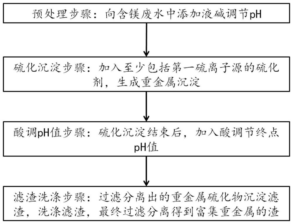 Heavy metal recovery method and sulfide precipitation method for magnesium-containing wastewater