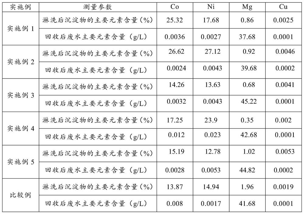 Heavy metal recovery method and sulfide precipitation method for magnesium-containing wastewater