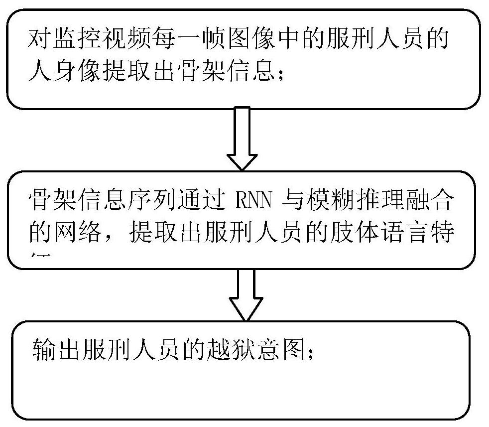 Prisoner prison break intention evaluation method based on body language