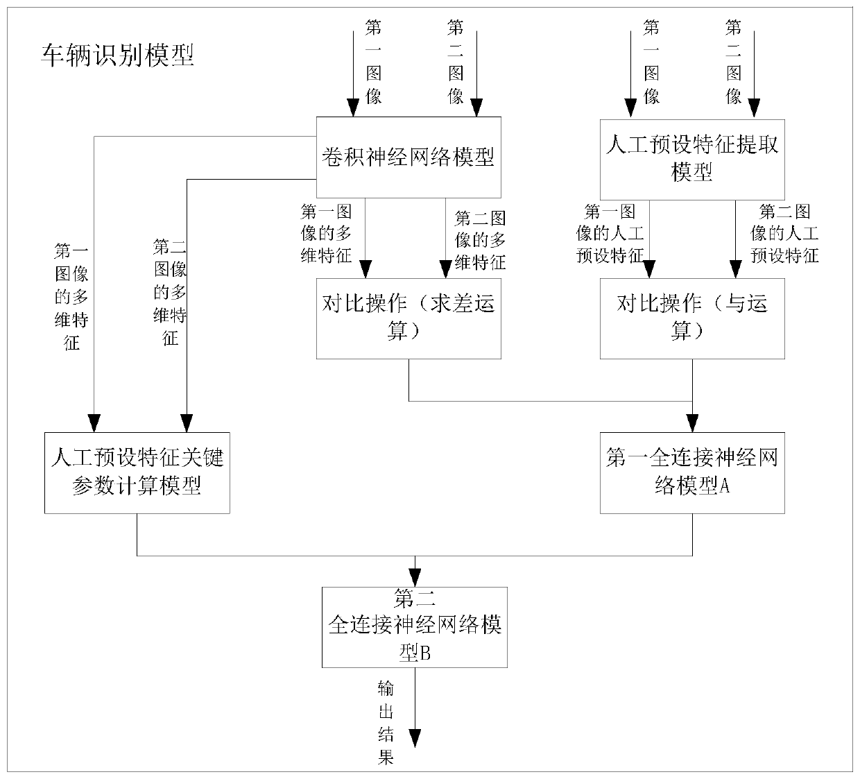 Vehicle identification model construction method and device and identification method and device