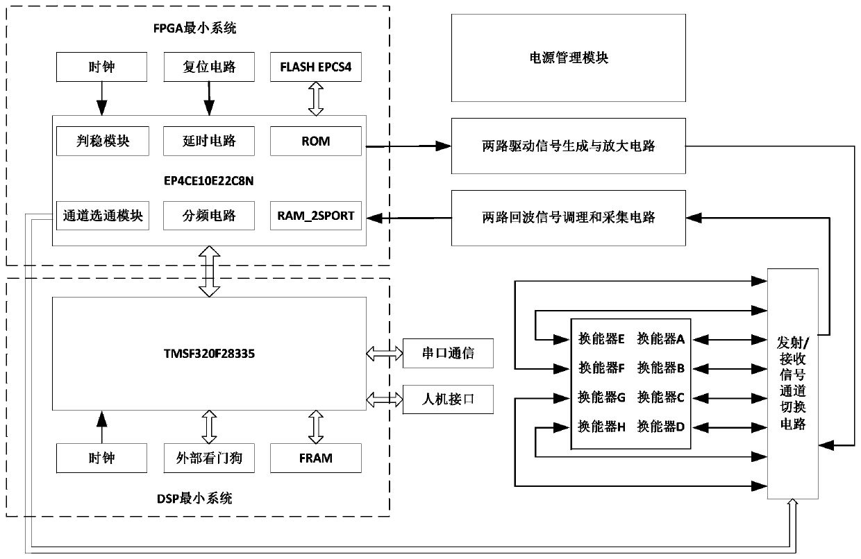 A high-precision four-channel gas ultrasonic flow transmitter