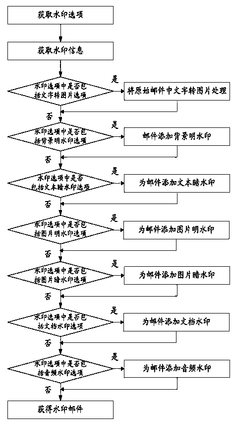 Mail processing method and device and electronic device