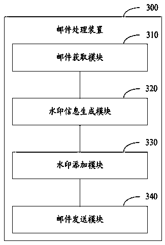 Mail processing method and device and electronic device