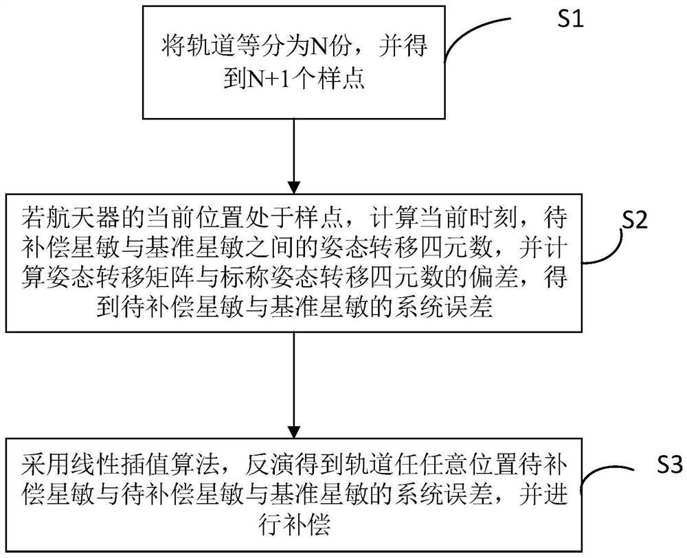 A Method for Online Identification and Compensation of Orbital Period Systematic Error Between Star Minutes