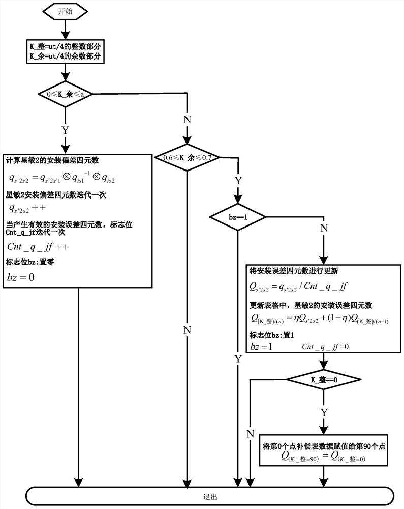 A Method for Online Identification and Compensation of Orbital Period Systematic Error Between Star Minutes