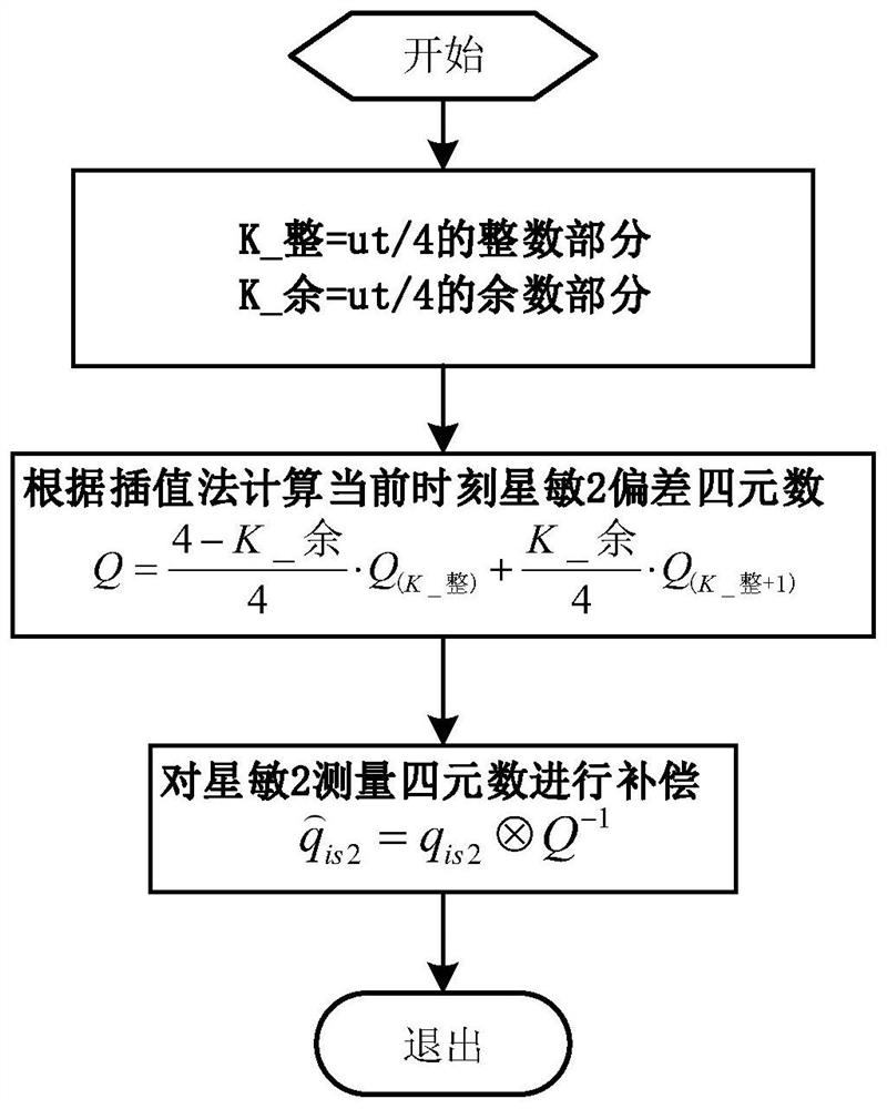 A Method for Online Identification and Compensation of Orbital Period Systematic Error Between Star Minutes