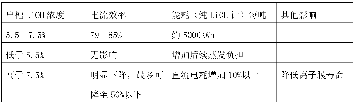 Method of preparing battery grade lithium hydroxide by directly electrolyzing lithium chloride