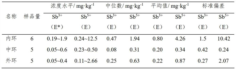 Method for extracting and analyzing valence antimony in soil