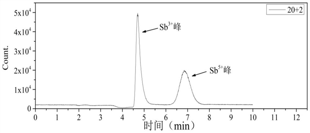 Method for extracting and analyzing valence antimony in soil