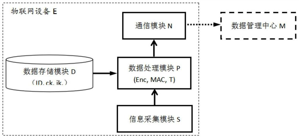 Internet of Things equipment capable of avoiding data tampering, and data secure transmission method and system