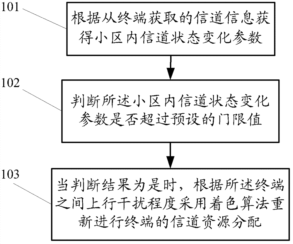 Up-link interference coordination method and base station