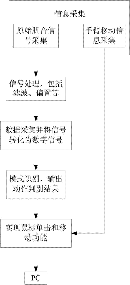 Hand action mechanomyography based man-machine interaction method and interaction system