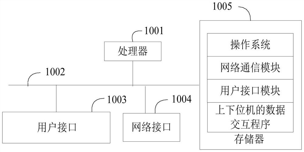 Data interaction method, device and equipment for upper computer and lower computer and medium