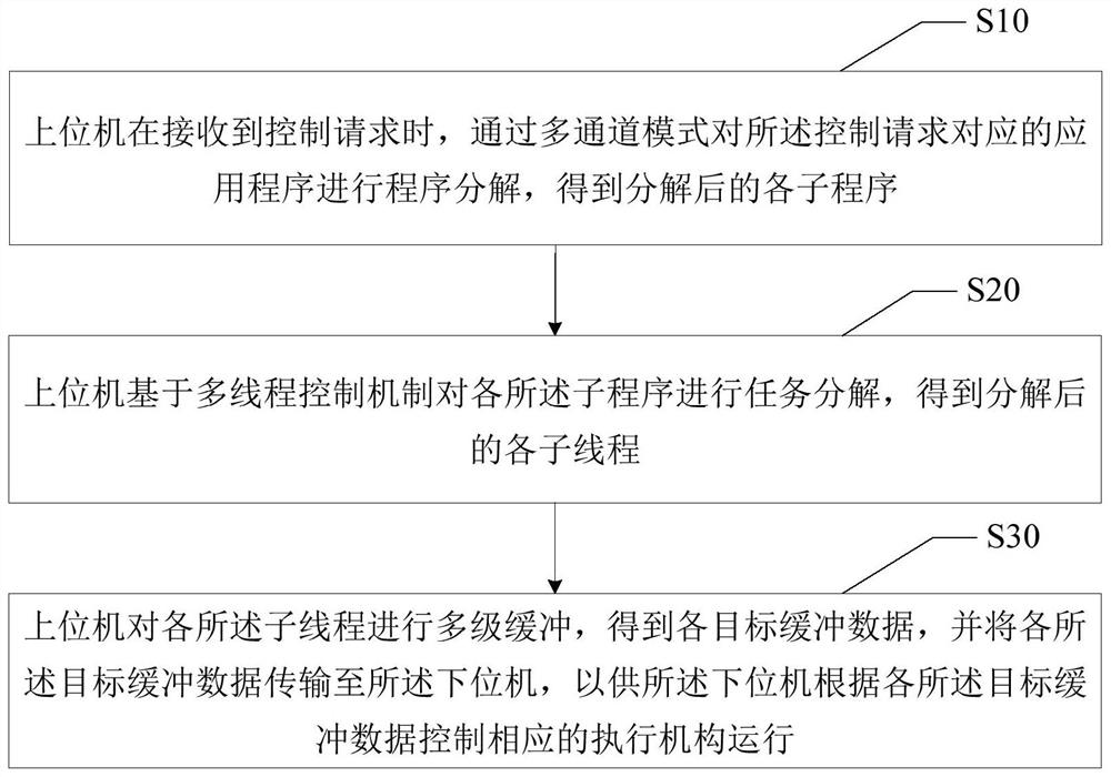 Data interaction method, device and equipment for upper computer and lower computer and medium