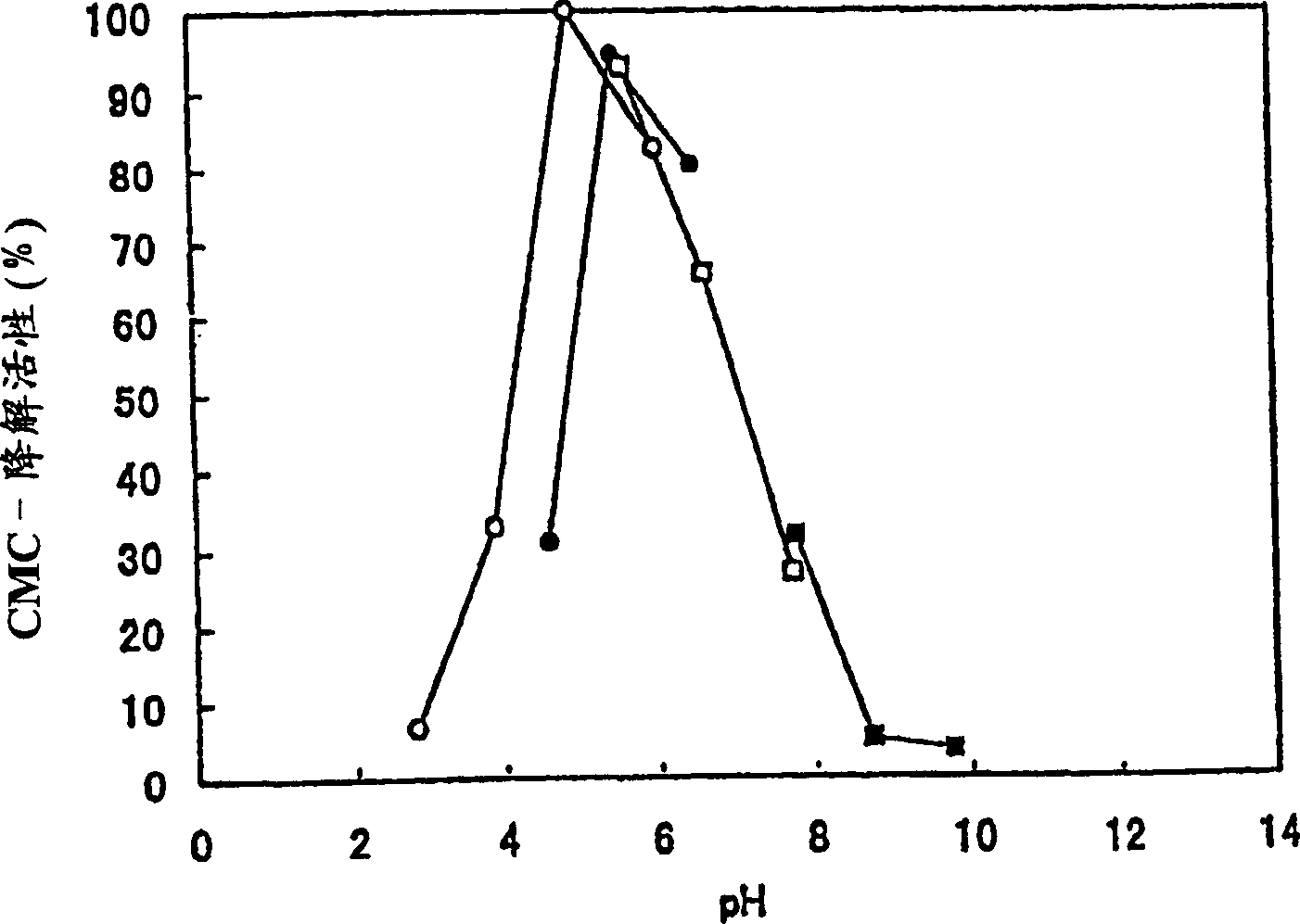 Polypeptides