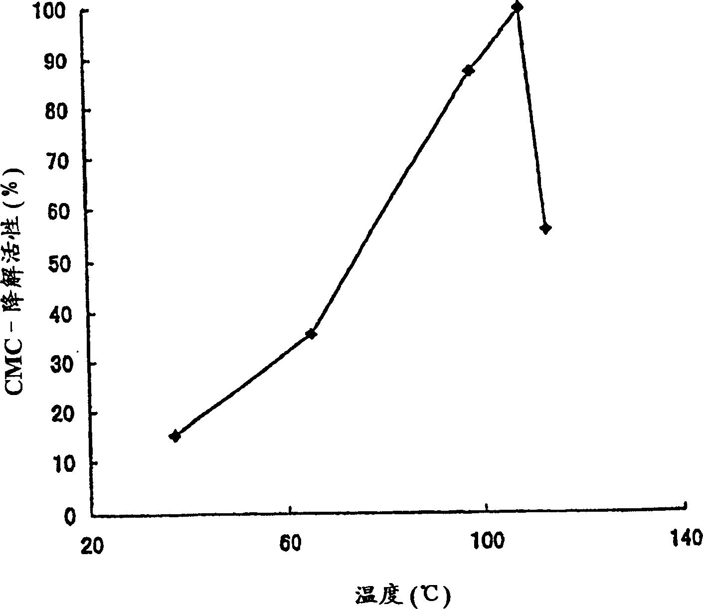 Polypeptides