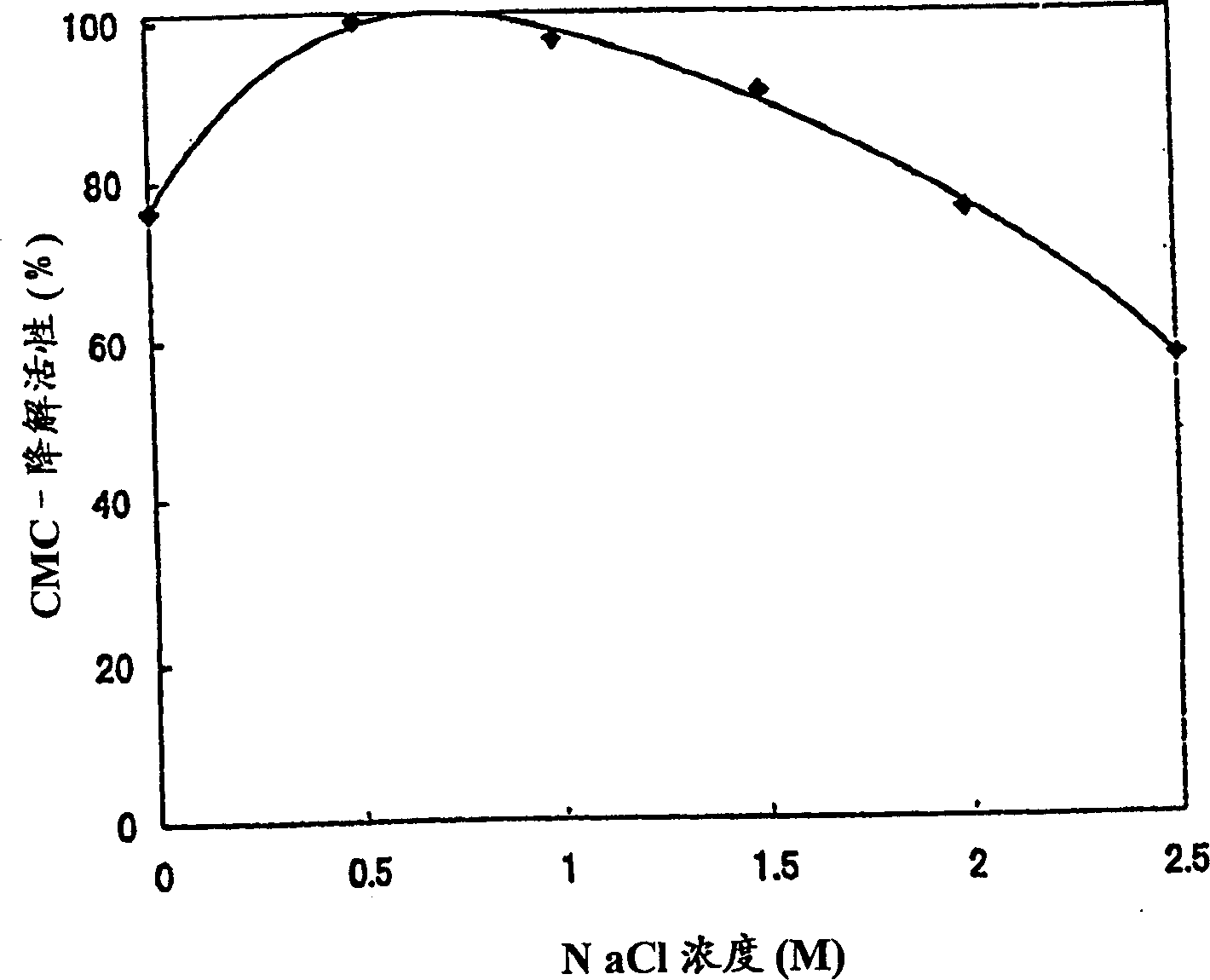 Polypeptides