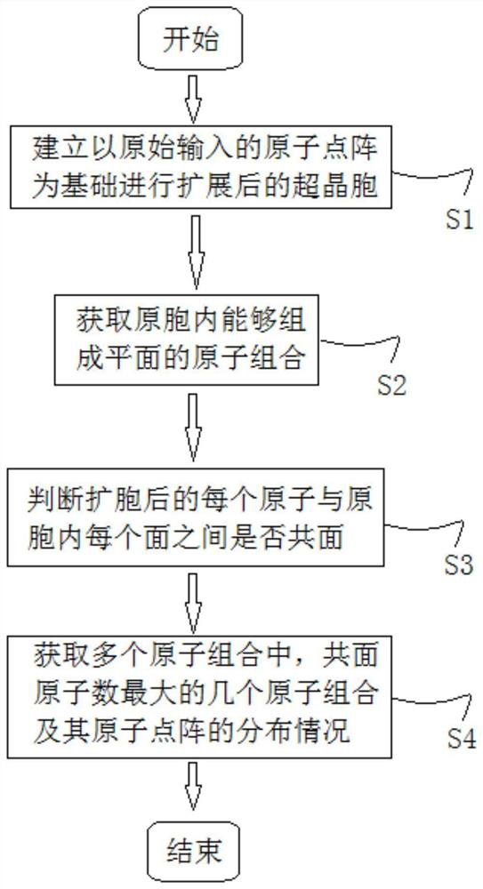 Calculation method and device for atom close-packed surface and two-dimensional dot matrix