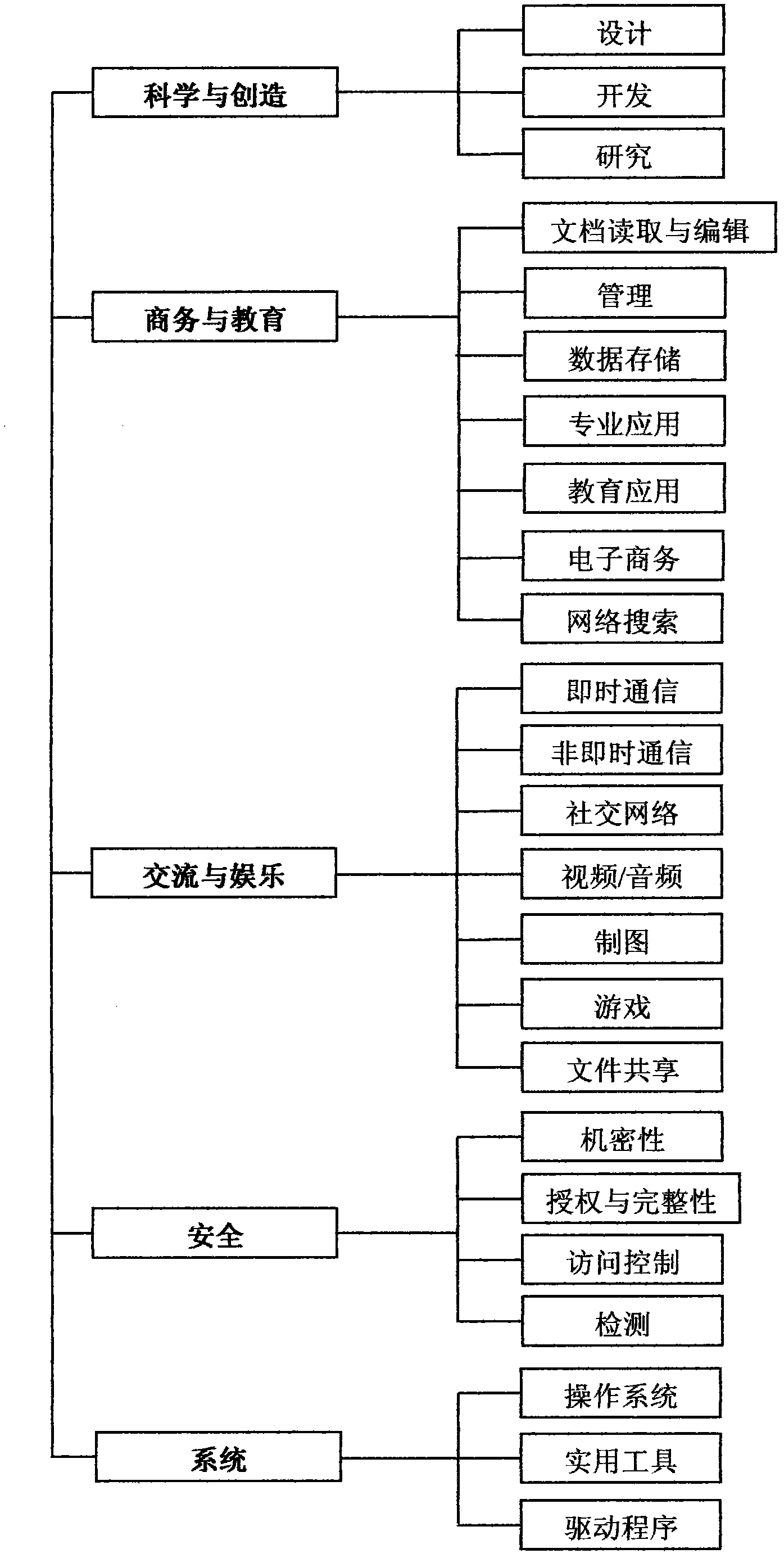 Client software classification method based on human needs