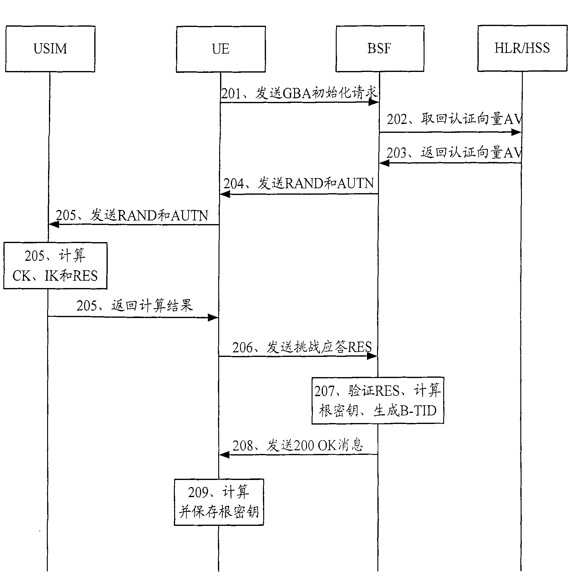 A method, device and system for renewing keys