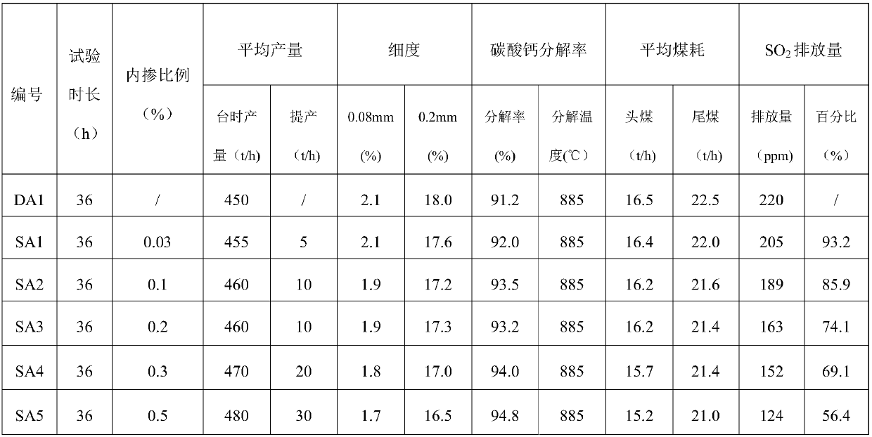 Cement raw material additive, application thereof and cement production process