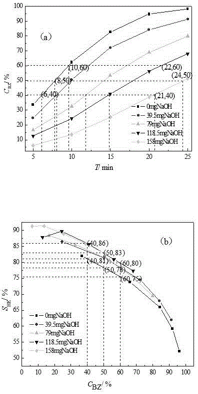 Activity selectivity modulating method of Ru-Zn catalyst for cyclohexene production through benzene selective hydrogenation