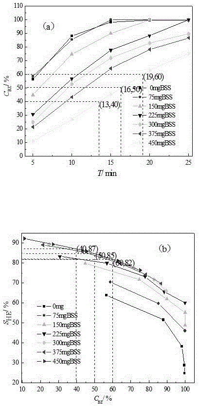 Activity selectivity modulating method of Ru-Zn catalyst for cyclohexene production through benzene selective hydrogenation