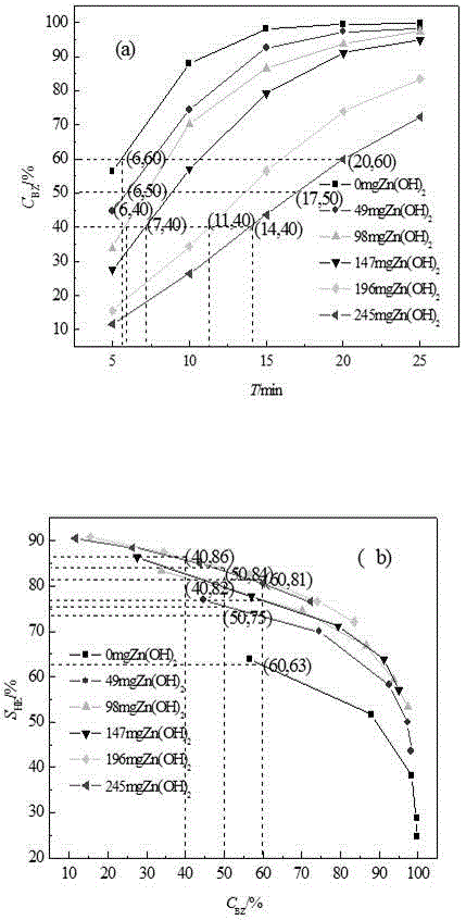 Activity selectivity modulating method of Ru-Zn catalyst for cyclohexene production through benzene selective hydrogenation