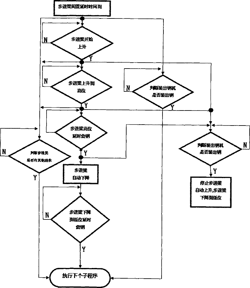 Method for automatic jump steel reheating of walking beam of stepping type heating furnace