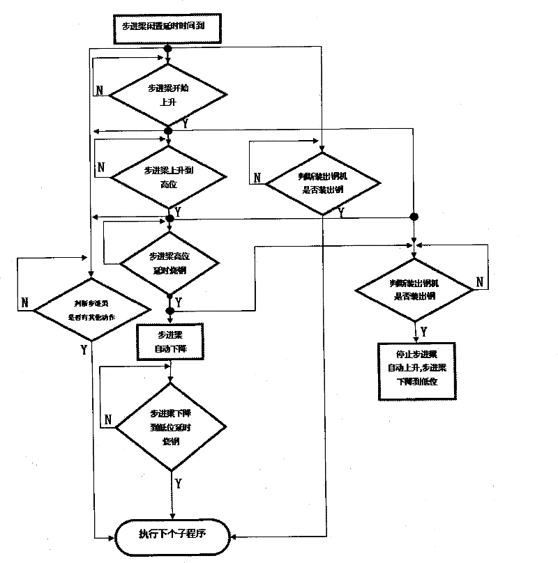 Method for automatic jump steel reheating of walking beam of stepping type heating furnace