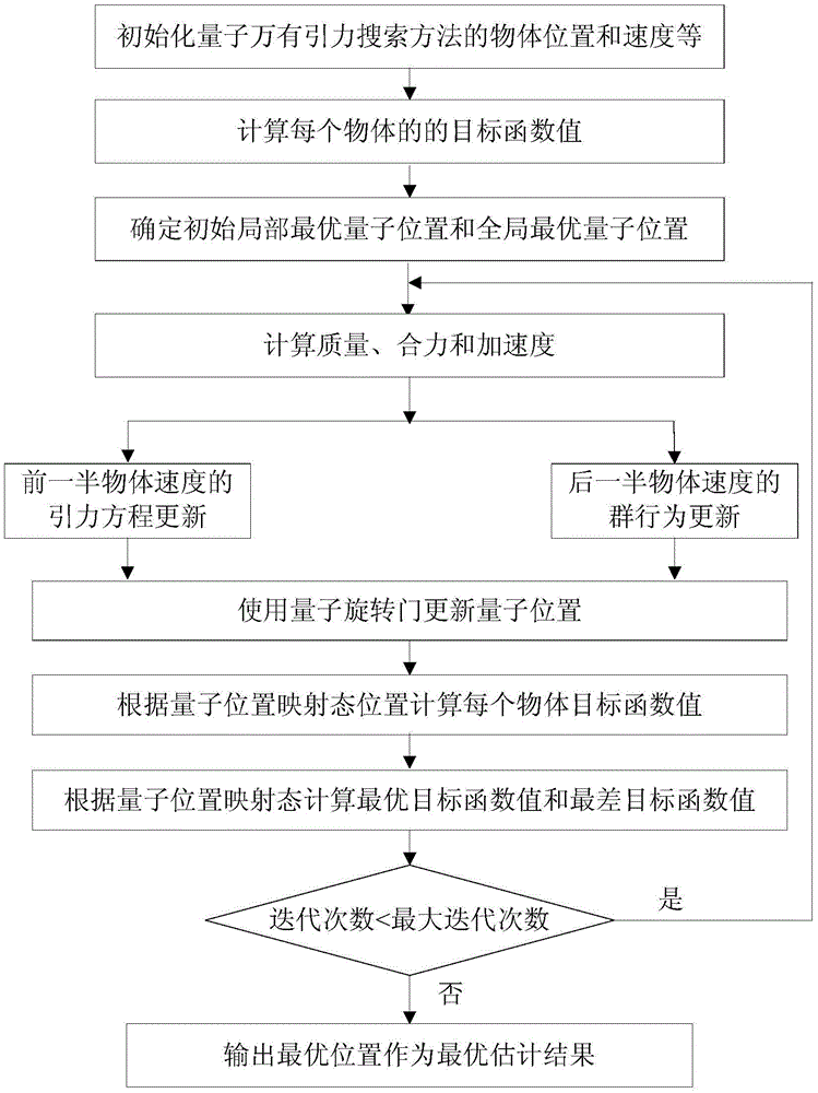 A Quantum Gravitational Search Dynamic DOA Estimation Method in Shock Noise Environment