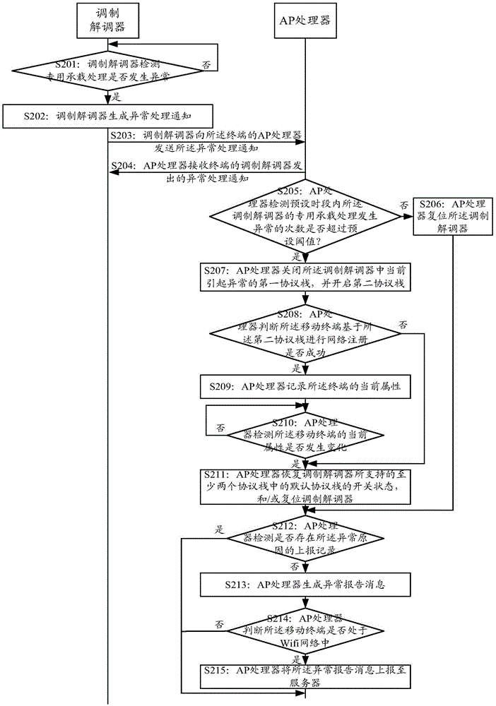 Processing method and device of network communication function abnormality, and mobile terminal