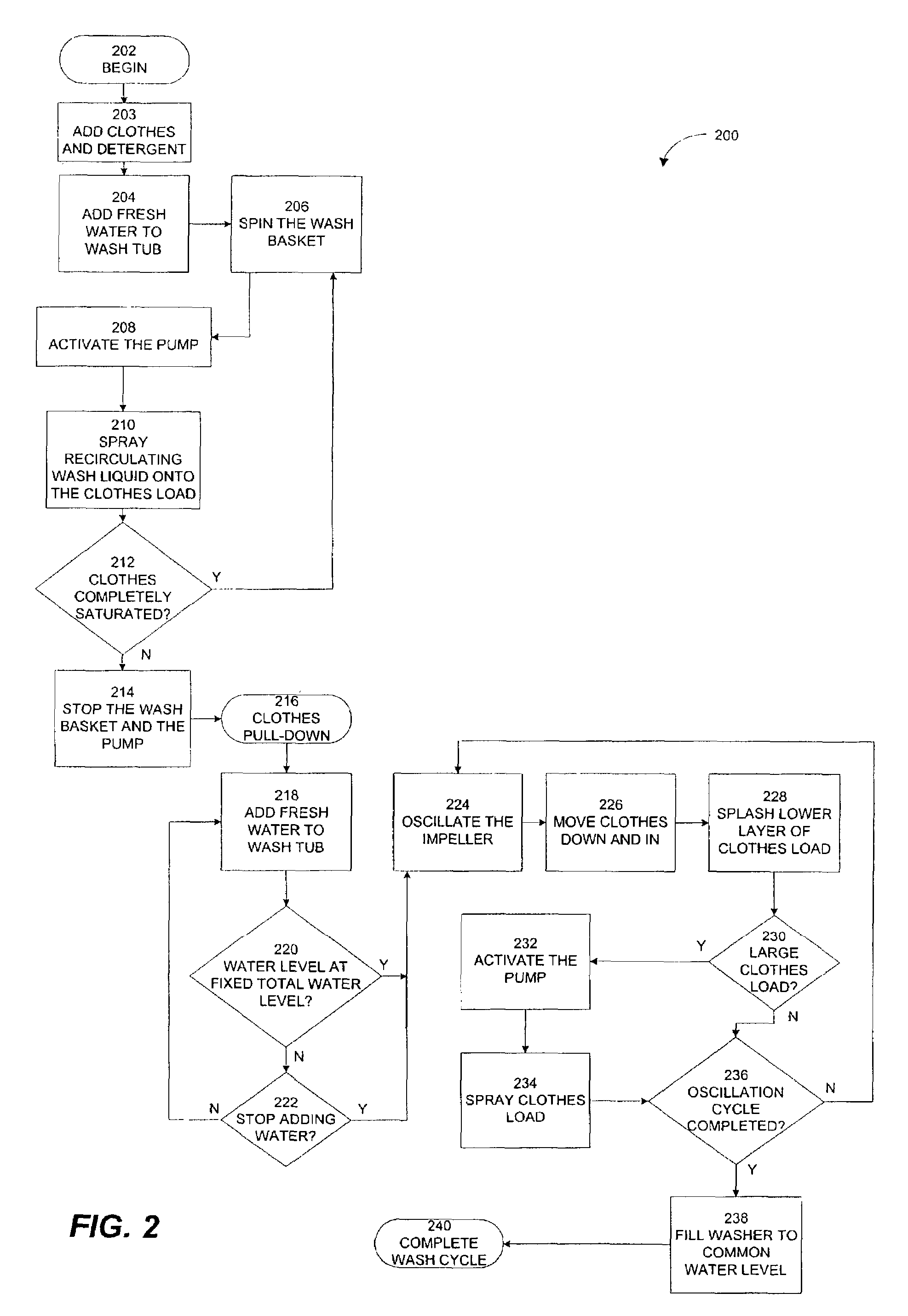 Method for washing varying clothes loads in automatic washer using common water level