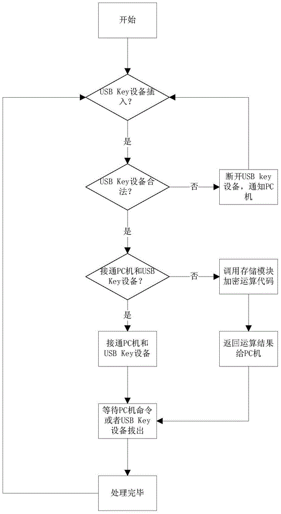 USB (universal serial bus) Key equipment identifier