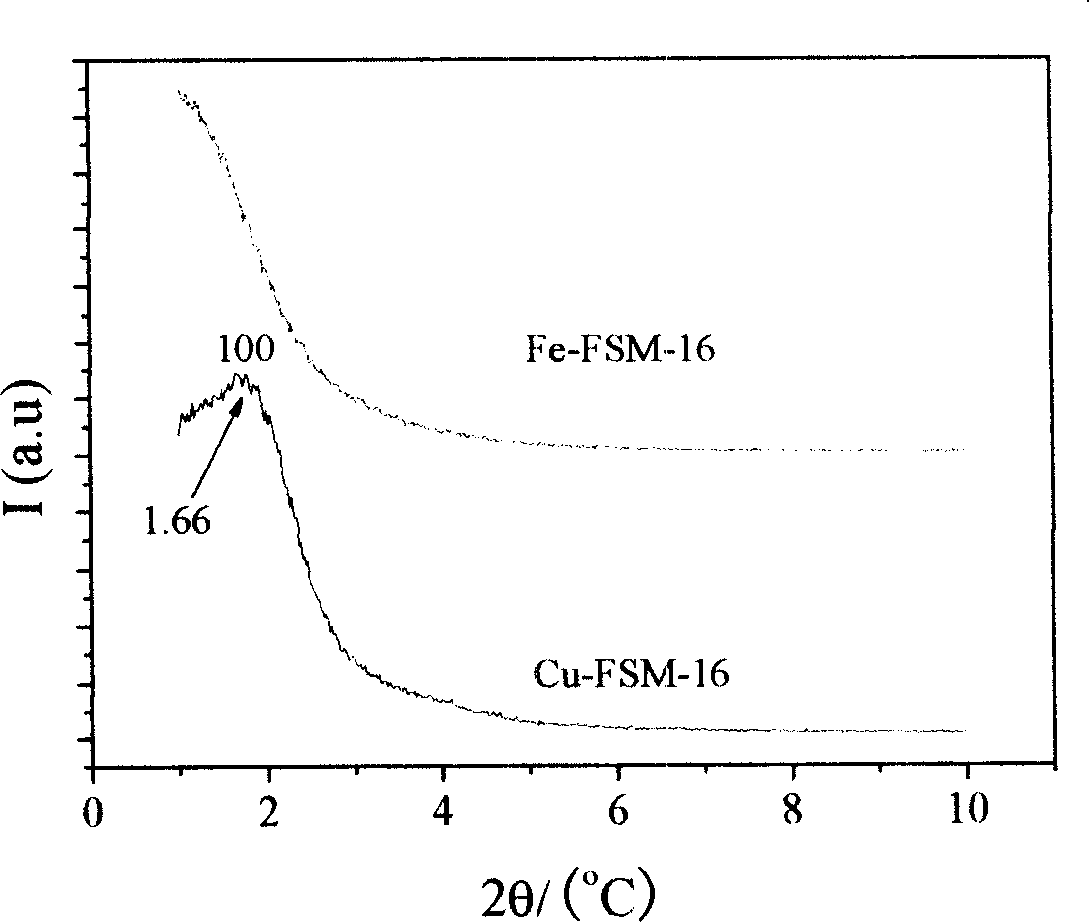 Molecular sieve catalyst and application on using phenol and peroxid compounding hydroquinone thereof