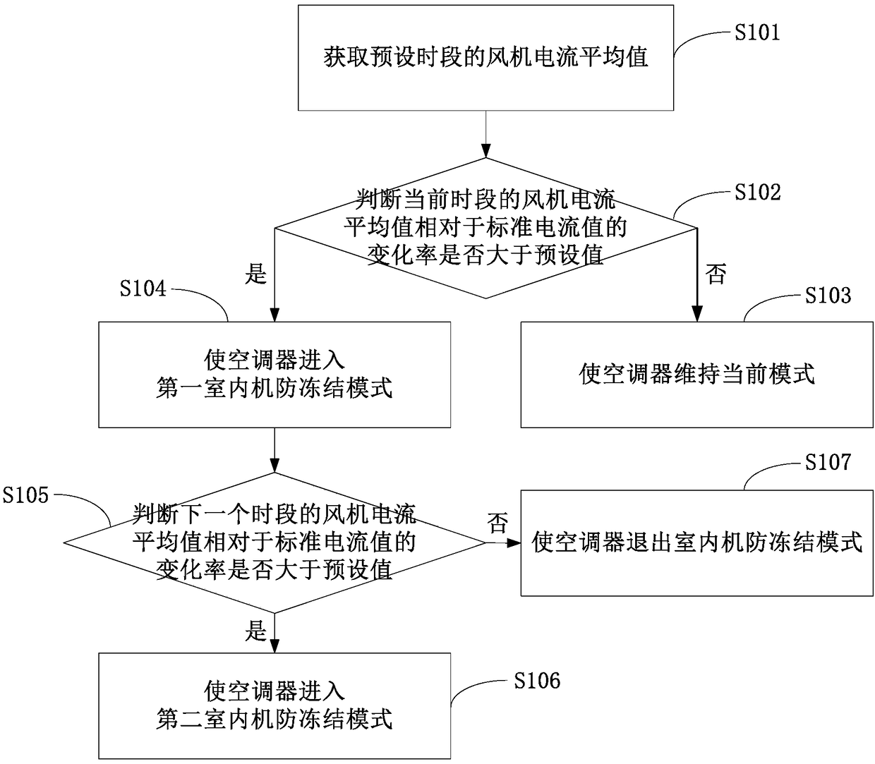 Indoor unit anti-freezing control method for air conditioner and air conditioner