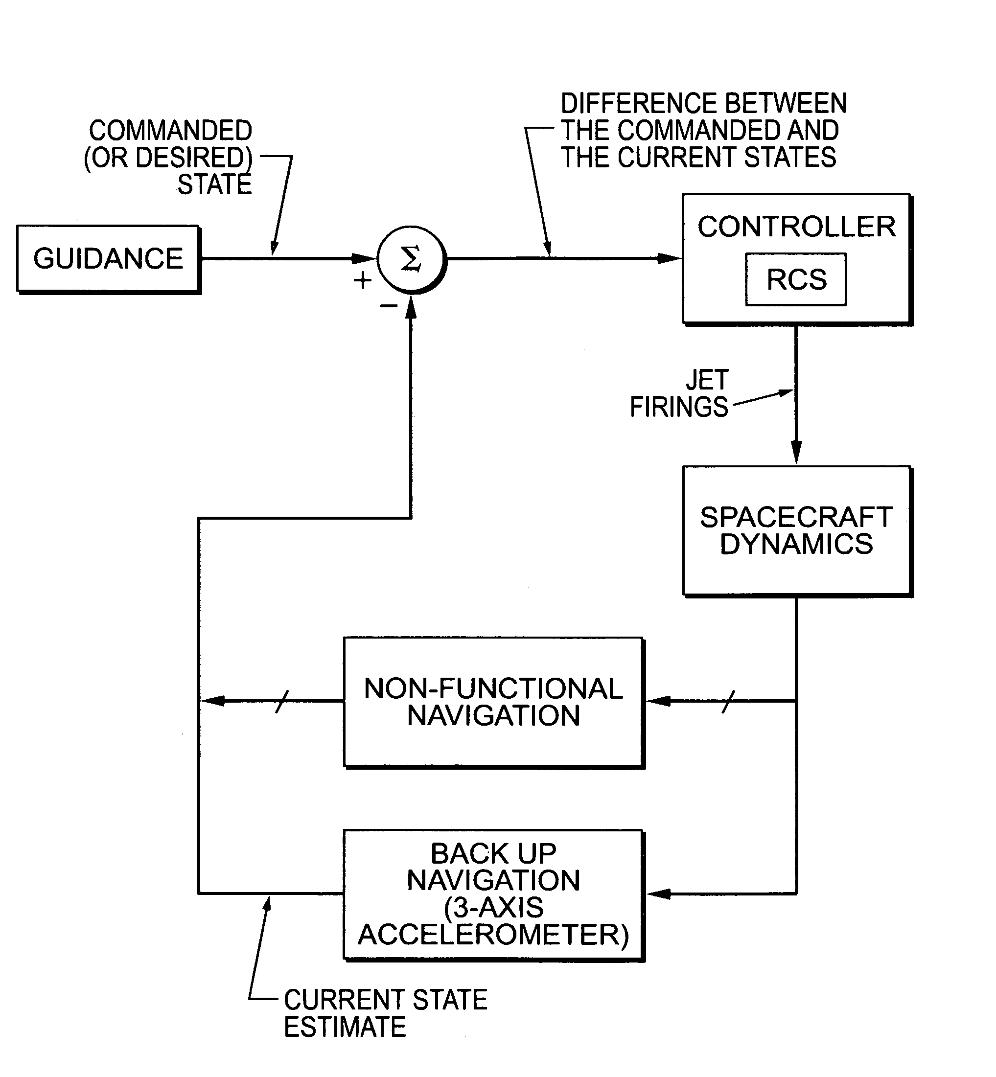 Attitude determination with three-axis accelerometer for emergency atmospheric entry