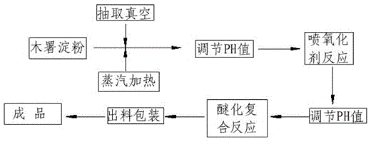 A kind of preparation technology of oxidized cationic sizing starch