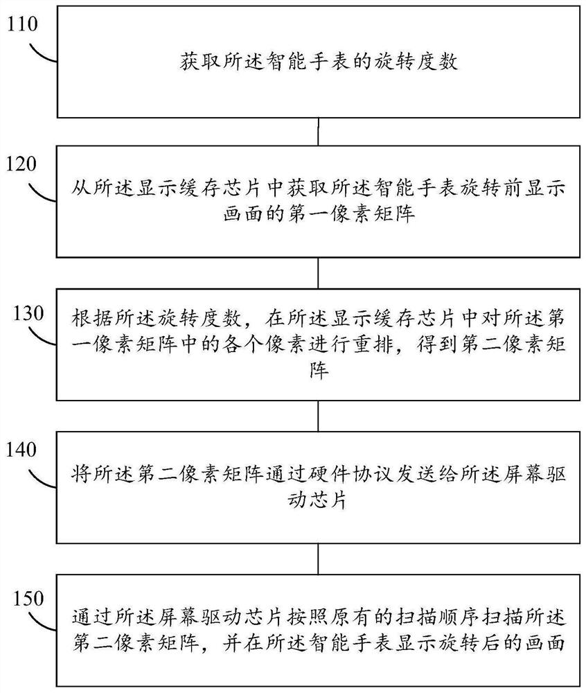 Smart watch picture display control method and system, smart watch and medium