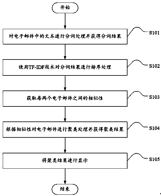 Email classification method and email classification device
