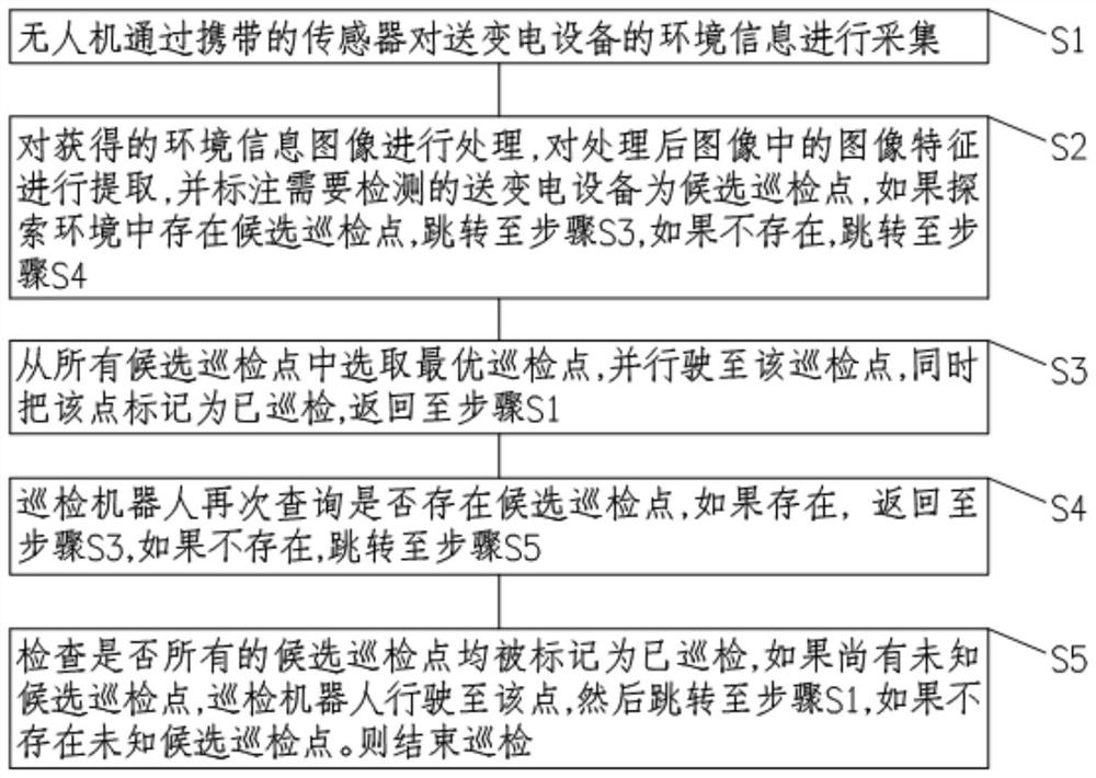 Unmanned aerial vehicle power transmission and transformation equipment inspection method and system in non-structural environment