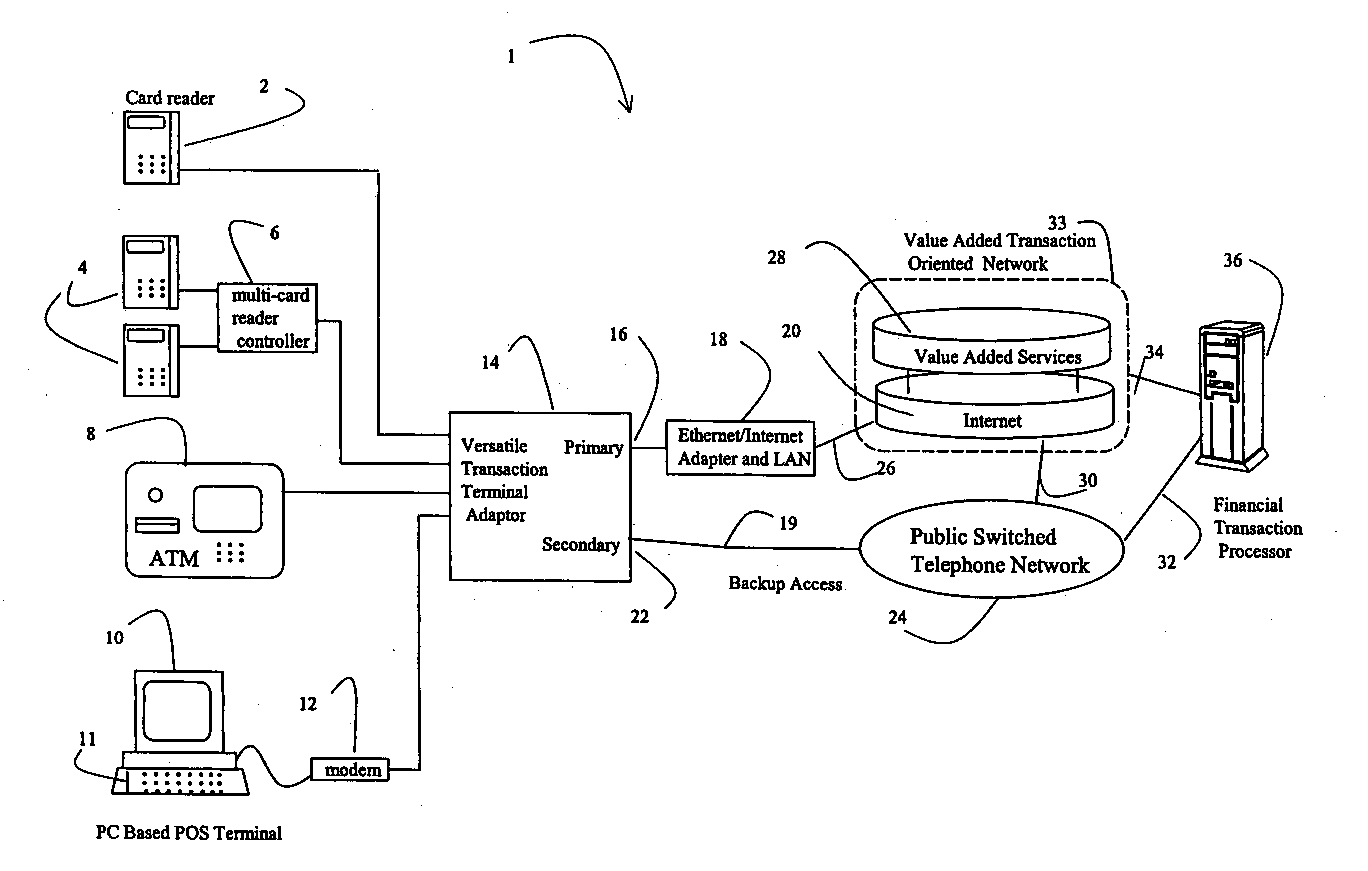 Versatile network operations center and network for transaction processing