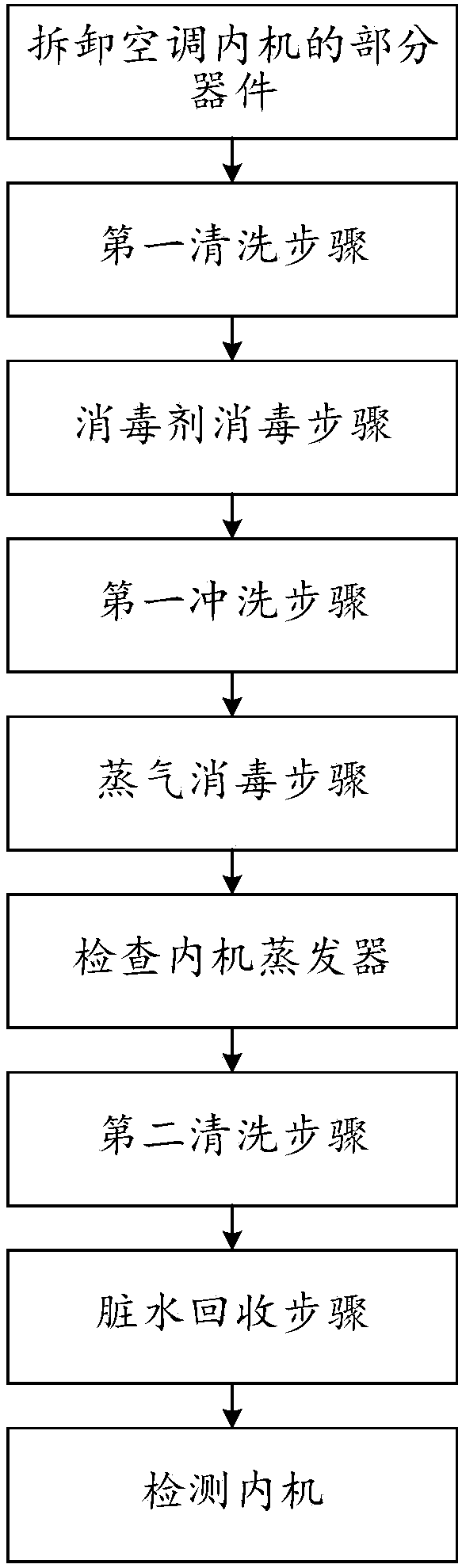 Method of deep maintenance of air conditioner internal unit