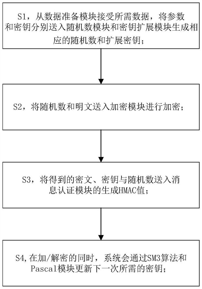 Implementation method of sm4-gcm network encryption transmission system based on fpga