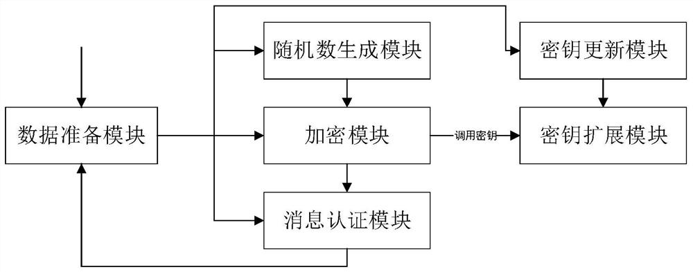 Implementation method of sm4-gcm network encryption transmission system based on fpga